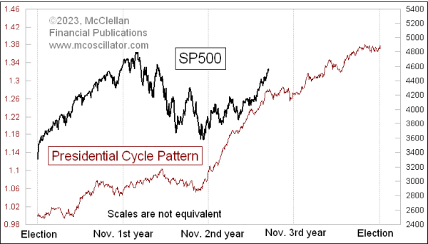 presidential cycle pattern SP500
