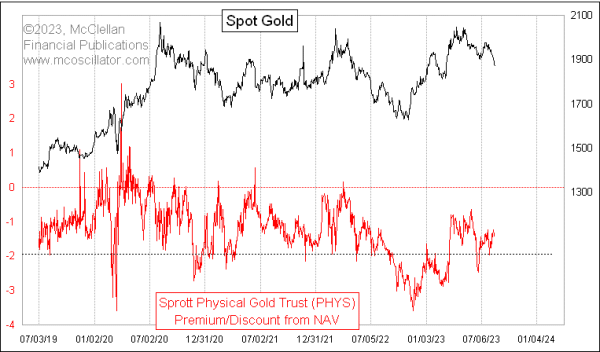 phys share price premium or discount