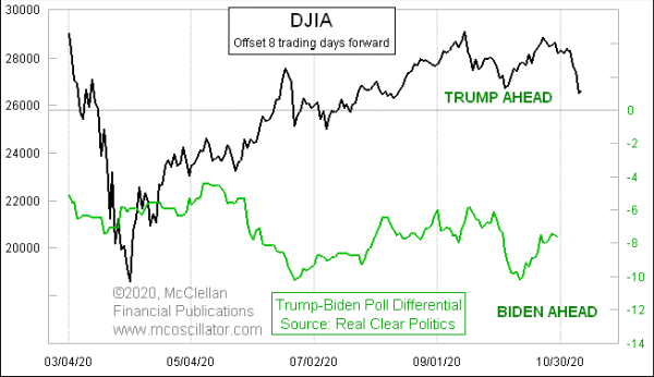 DJIA versus RCP poll numbers