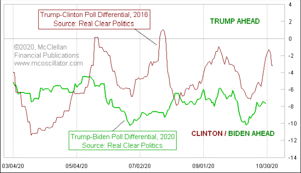 RCP presidential poll, 2016 versus 2020