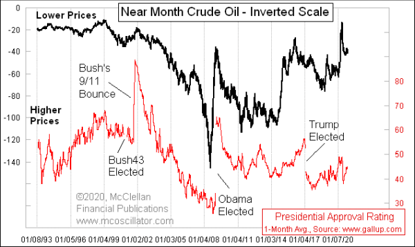 Presidential approval versus oil prices