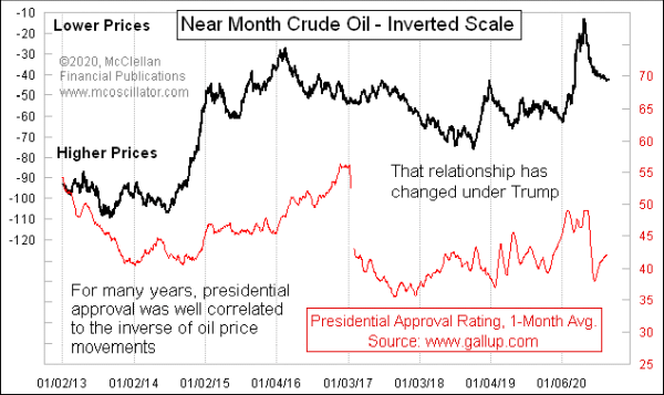 Presidential approval versus oil prices