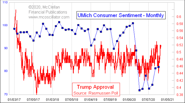 Presidential approval versus UMich Consumer Sentiment