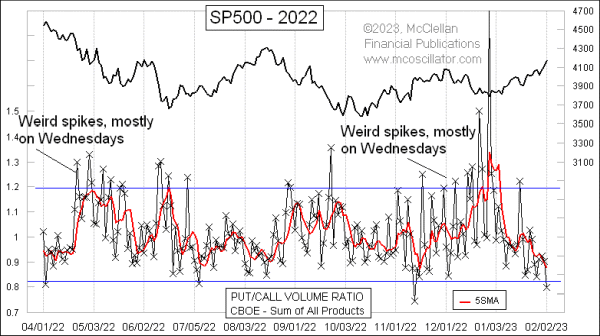 Weird Wednesdays for Put/Call Ratio - Free Weekly Technical Analysis ...