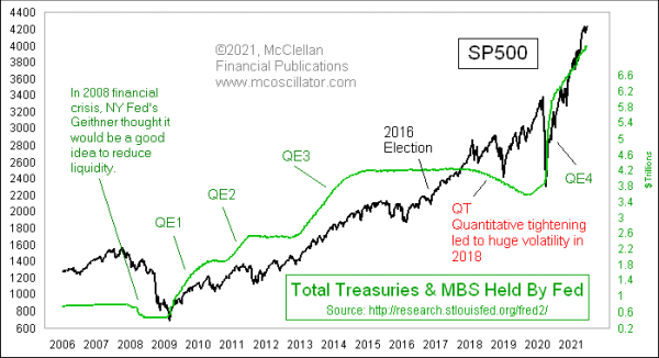 Fed Assets versus SP500