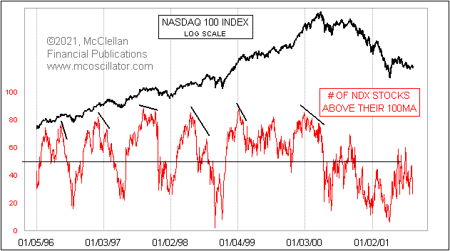 Number of NDX stocks above their 100MAs