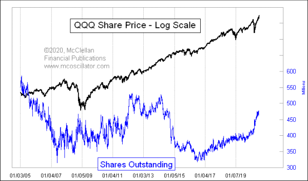 QQQ sharhes outstanding