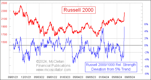 russell 2000 vs 1000 relative strength oscillator