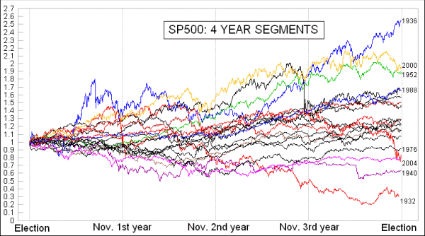 SP500 in 4-year chunks