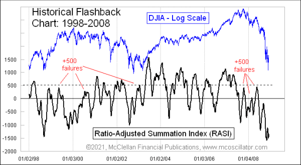 Ratio-Adjusted Summation Index, 19998-2008