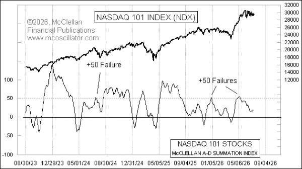nasdaq 100 summation index