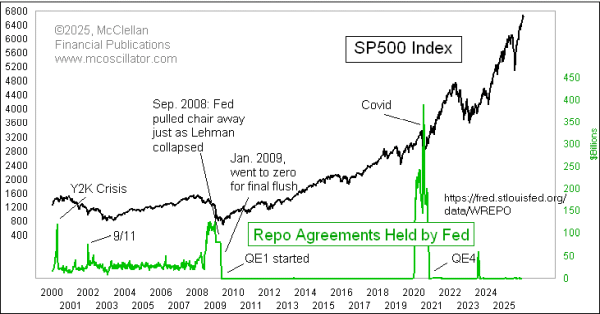 fed repurchase agreements and the sp500