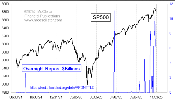 overnight repos and sp500