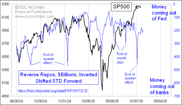 reverse repos and the sp500