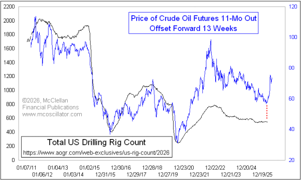 drilling rig count compared to oil futures 11 months out