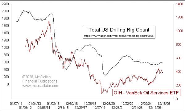 us drill rig count vs oih etf