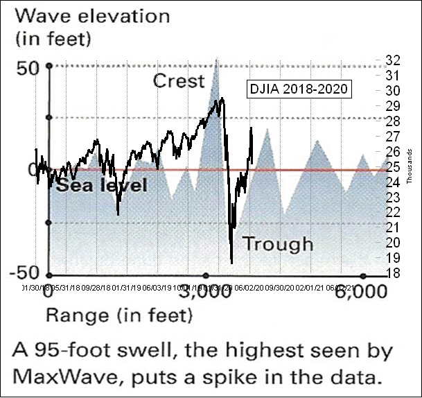 Rogue Wave DJIA