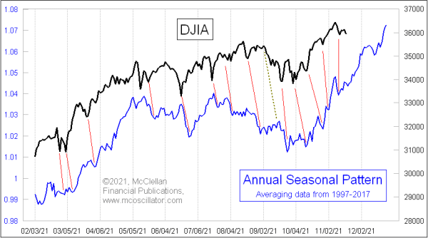 Annual Seasonal Pattern