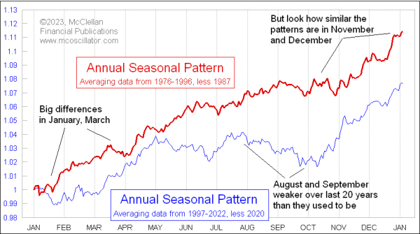 annual seasonal pattern now vs 1970s and 1980s