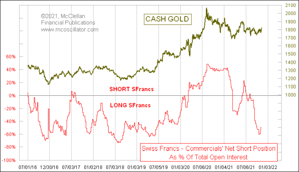Swiss franc COT data compared to gold