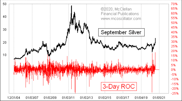 silver 3-day ROC