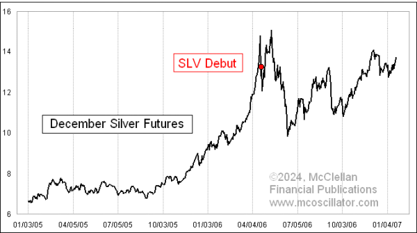 slv debut and silver price reaction