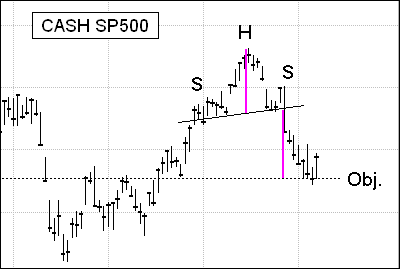 sp500 head and shoulders