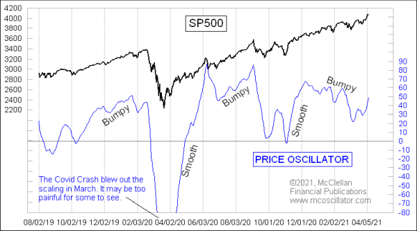 SP500 McClellan Price Oscillator