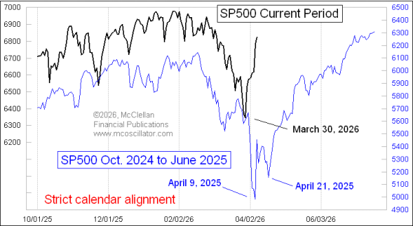 sp500 2026 vs 2025 calendar alignment