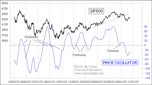 SP500 McClellan Price Oscillator fishhook