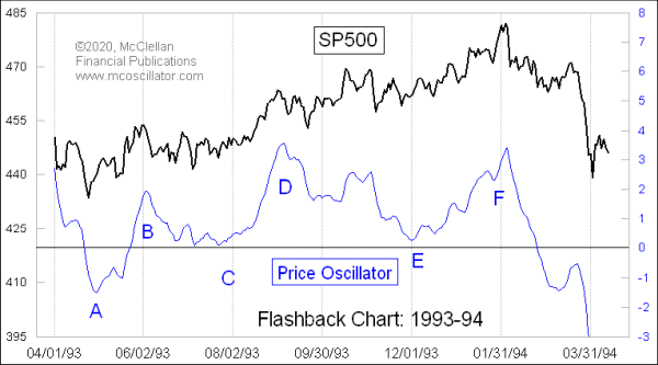 SP500 Price Oscillator