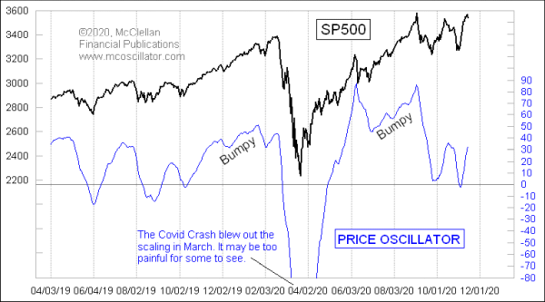 SP500 Price Oscillator