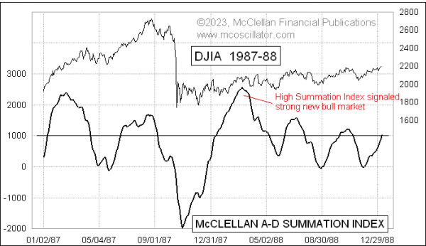 McClellan Summation Index 1987