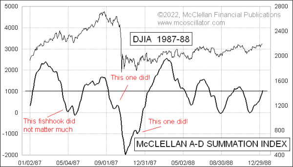 summation index fishhook 1987