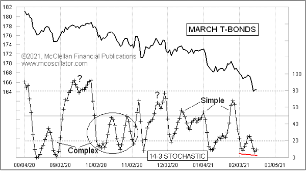 T-Bond 14-3 stochastic oscillator