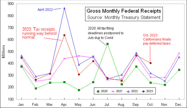 monthly tax receipts 2020 to 2023