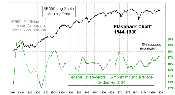 Taxes as percentage of GDP, 1944-1980