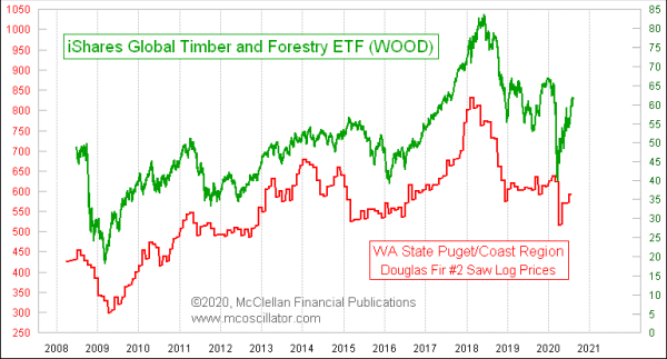 WOOD ETF versus timber prices