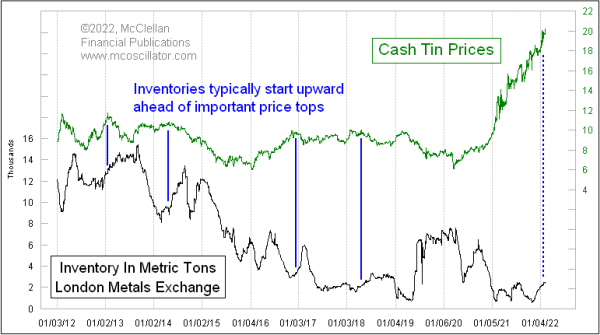 Tin prices and inventory levels