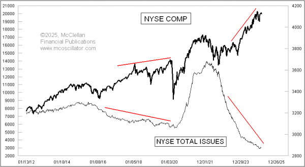 total nyse issues traded