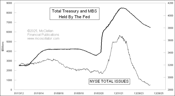 total nyse issues versus fed assets