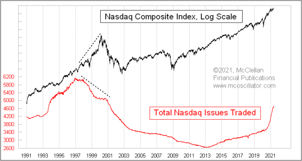 Total Nasdaq listed issues