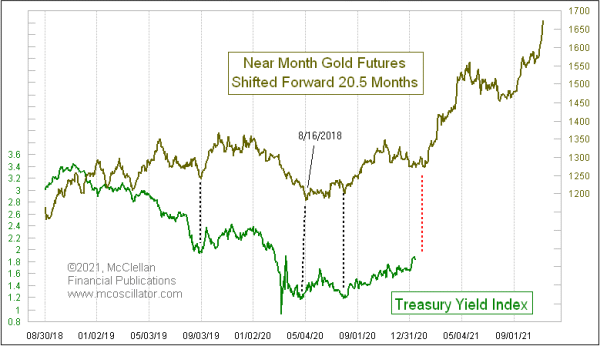 Gold leads initerest rates