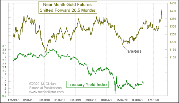 Gold prices lead bond yields