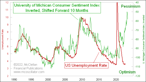 michigan consumer sentiment vs unemployment