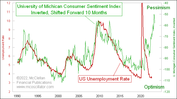 Timing the Start of a Recession – Investment Watch