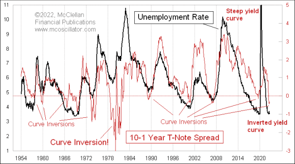 10-1 yield spread vs unemployment