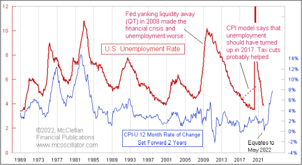 unemployment rate versus CPI