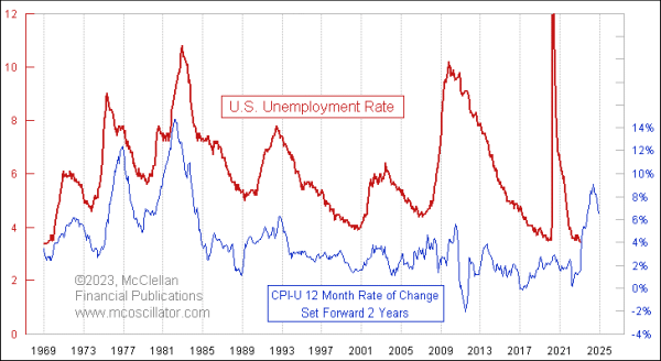 cpi inflation leading indication for unemployment