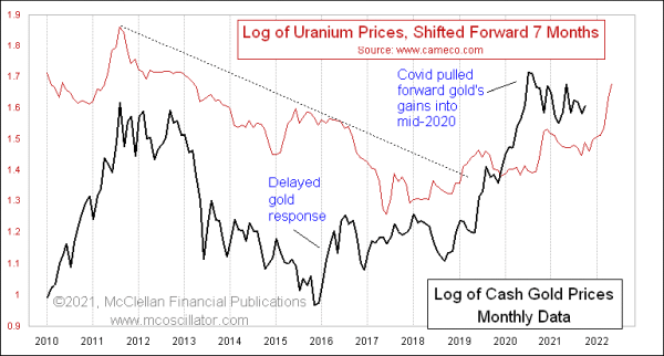 uranium prices lead gold prices